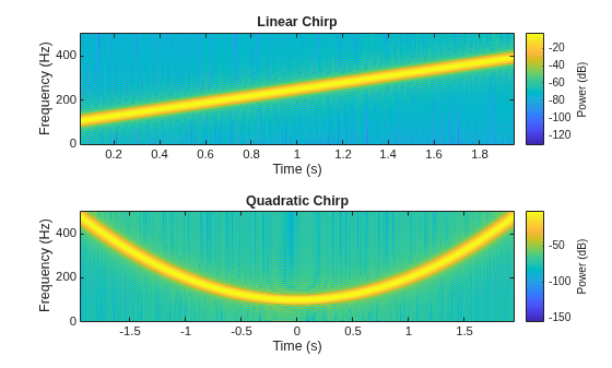 Figure contains 2 axes objects. Axes object 1 with title Linear Chirp, xlabel Time (s), ylabel Frequency (Hz) contains an object of type image. Axes object 2 with title Quadratic Chirp, xlabel Time (s), ylabel Frequency (Hz) contains an object of type image.