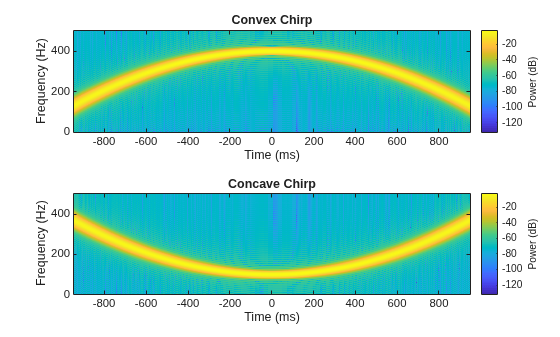 Figure contains 2 axes objects. Axes object 1 with title Convex Chirp, xlabel Time (ms), ylabel Frequency (Hz) contains an object of type image. Axes object 2 with title Concave Chirp, xlabel Time (ms), ylabel Frequency (Hz) contains an object of type image.