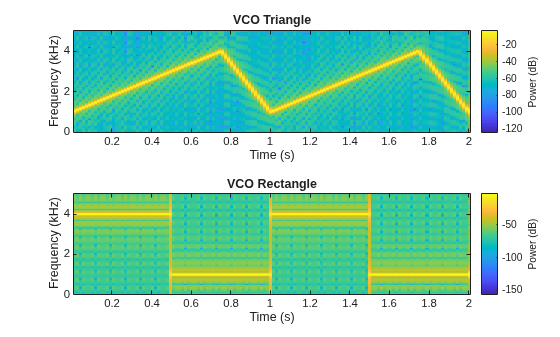Figure contains 2 axes objects. Axes object 1 with title VCO Triangle, xlabel Time (s), ylabel Frequency (kHz) contains an object of type image. Axes object 2 with title VCO Rectangle, xlabel Time (s), ylabel Frequency (kHz) contains an object of type image.