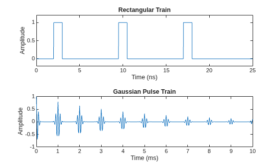 Signal Generation and Visualization
