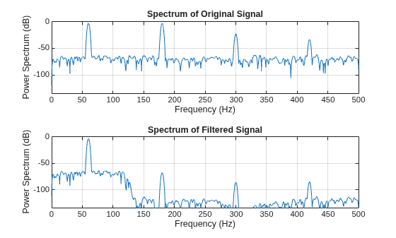 Figure contains 2 axes objects. Axes object 1 with title Spectrum of Original Signal, xlabel Frequency (Hz), ylabel Power Spectrum (dB) contains an object of type line. Axes object 2 with title Spectrum of Filtered Signal, xlabel Frequency (Hz), ylabel Power Spectrum (dB) contains an object of type line.