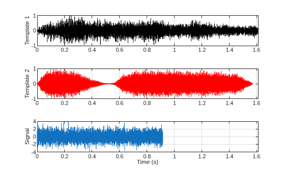 Figure contains 3 axes objects. Axes object 1 with ylabel Template 1 contains an object of type line. Axes object 2 with ylabel Template 2 contains an object of type line. Axes object 3 with xlabel Time (s), ylabel Signal contains an object of type line.