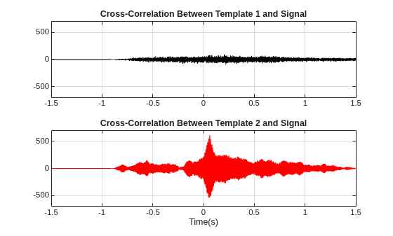 Figure contains 2 axes objects. Axes object 1 with title Cross-Correlation Between Template 1 and Signal contains an object of type line. Axes object 2 with title Cross-Correlation Between Template 2 and Signal, xlabel Time(s) contains an object of type line.