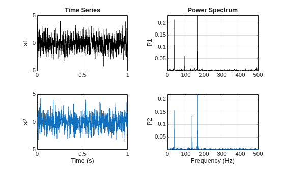 Figure contains 4 axes objects. Axes object 1 with title Time Series, ylabel s1 contains an object of type line. Axes object 2 with xlabel Time (s), ylabel s2 contains an object of type line. Axes object 3 with title Power Spectrum, ylabel P1 contains an object of type line. Axes object 4 with xlabel Frequency (Hz), ylabel P2 contains an object of type line.
