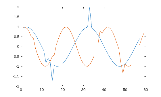 Figure contains an axes object. The axes object contains 2 objects of type line.