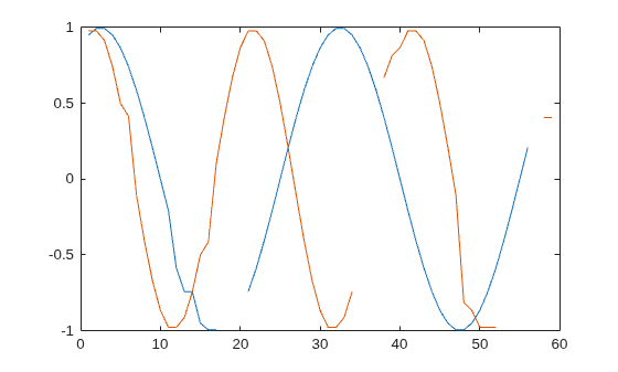Figure contains an axes object. The axes object contains 2 objects of type line.