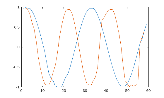 Figure contains an axes object. The axes object contains 2 objects of type line.