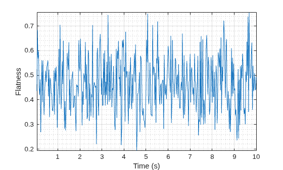 Figure contains an axes object. The axes object with xlabel Time (s), ylabel Flatness contains an object of type line.
