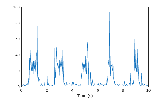 Figure contains an axes object. The axes object with xlabel Time (s) contains an object of type line.
