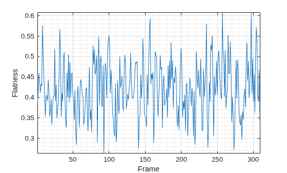 Figure contains an axes object. The axes object with xlabel Frame, ylabel Flatness contains an object of type line.