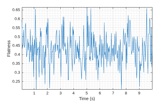 Figure contains an axes object. The axes object with xlabel Time (s), ylabel Flatness contains an object of type line.