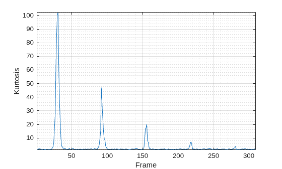 Figure contains an axes object. The axes object with xlabel Frame, ylabel Kurtosis contains an object of type line.