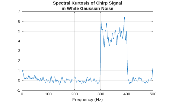 Figure contains an axes object. The axes object with title Spectral Kurtosis of Chirp Signal in White Gaussian Noise, xlabel Frequency (Hz) contains 3 objects of type line, constantline.