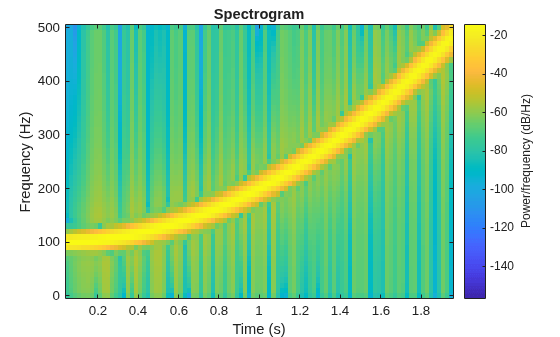 Figure contains an axes object. The axes object with title Spectrogram, xlabel Time (s), ylabel Frequency (Hz) contains an object of type image.