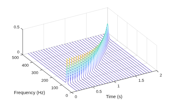 Figure contains an axes object. The axes object with xlabel Frequency (Hz), ylabel Time (s) contains an object of type patch.