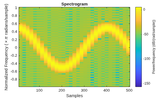 Figure contains an axes object. The axes object with title Spectrogram, xlabel Samples, ylabel Normalized Frequency ( times pi radians/sample) contains an object of type image.
