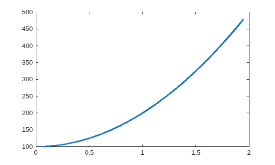 Figure contains an axes object. The axes contains a line object which displays its values using only markers.