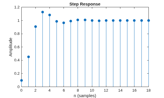 Figure contains an axes object. The axes object with title Step Response, xlabel n (samples), ylabel Amplitude contains an object of type stem.