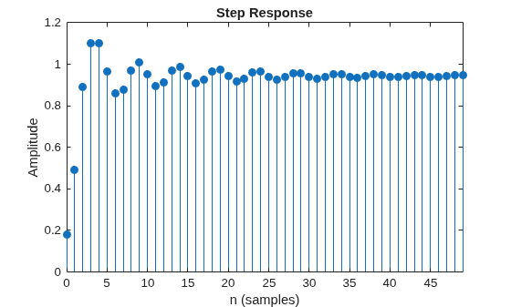 Figure contains an axes object. The axes object with title Step Response, xlabel n (samples), ylabel Amplitude contains an object of type stem.