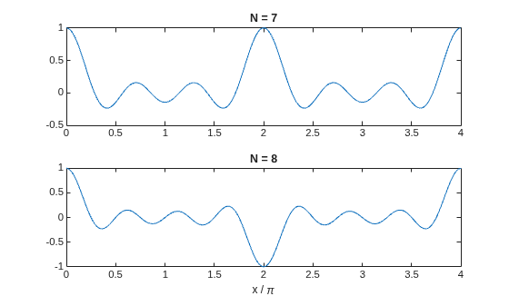 Figure contains 2 axes objects. Axes object 1 with title N = 7 contains an object of type line. Axes object 2 with title N = 8, xlabel x / \pi contains an object of type line.