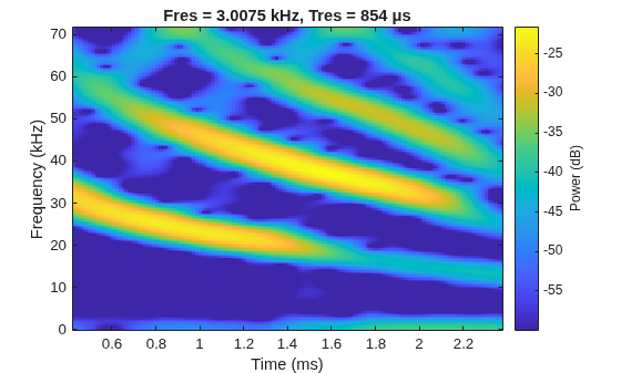Practical Introduction to Time-Frequency Analysis