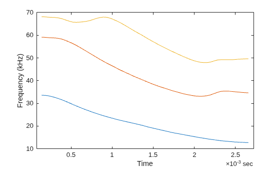 Figure contains an axes object. The axes object with xlabel Time, ylabel Frequency (kHz) contains 3 objects of type line.