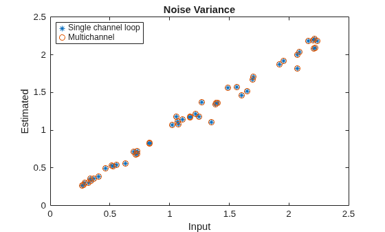 Figure contains an axes object. The axes object with title Noise Variance, xlabel Input, ylabel Estimated contains 2 objects of type line. One or more of the lines displays its values using only markers These objects represent Single channel loop, Multichannel.