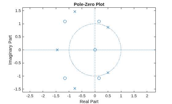 Figure contains an axes object. The axes object with title Pole-Zero Plot, xlabel Real Part, ylabel Imaginary Part contains 3 objects of type line. One or more of the lines displays its values using only markers