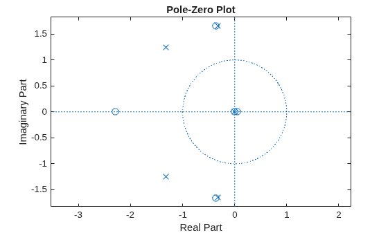 Figure contains an axes object. The axes object with title Pole-Zero Plot, xlabel Real Part, ylabel Imaginary Part contains 3 objects of type line. One or more of the lines displays its values using only markers