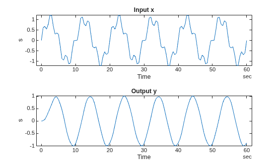 Figure contains 2 axes objects. Axes object 1 with title Input x, xlabel Time, ylabel s contains an object of type line. Axes object 2 with title Output y, xlabel Time, ylabel s contains an object of type line.