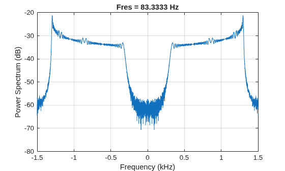 Figure contains an axes object. The axes object with title Fres = 83.3333 Hz, xlabel Frequency (kHz), ylabel Power Spectrum (dB) contains an object of type line.