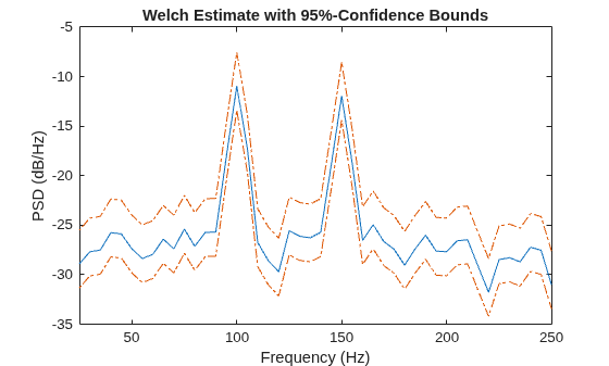 Figure contains an axes object. The axes object with title Welch Estimate with 95%-Confidence Bounds, xlabel Frequency (Hz), ylabel PSD (dB/Hz) contains 3 objects of type line.