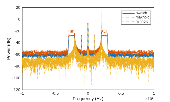 Figure contains an axes object. The axes object with xlabel Frequency (Hz), ylabel Power (dB) contains 3 objects of type line. These objects represent pwelch, maxhold, minhold.