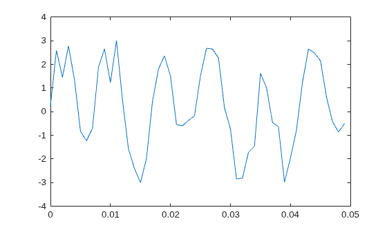 Figure contains an axes object. The axes object contains an object of type line.