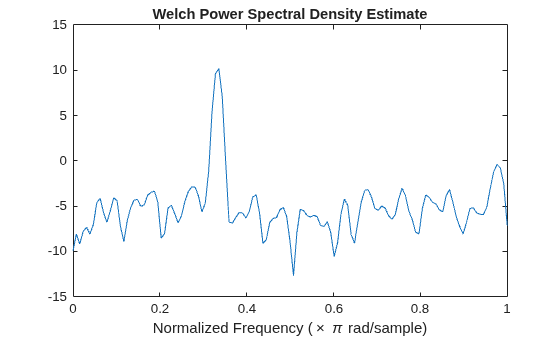 Figure contains an axes object. The axes object with title Welch Power Spectral Density Estimate, xlabel Normalized Frequency ( times pi rad/sample) contains an object of type line.