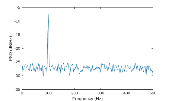 Figure contains an axes object. The axes object with xlabel Frequency (Hz), ylabel PSD (dB/Hz) contains an object of type line.