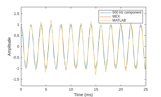 Figure contains an axes object. The axes object with xlabel Time (ms), ylabel Amplitude contains 3 objects of type line. These objects represent 500 Hz component, MEX, MATLAB.