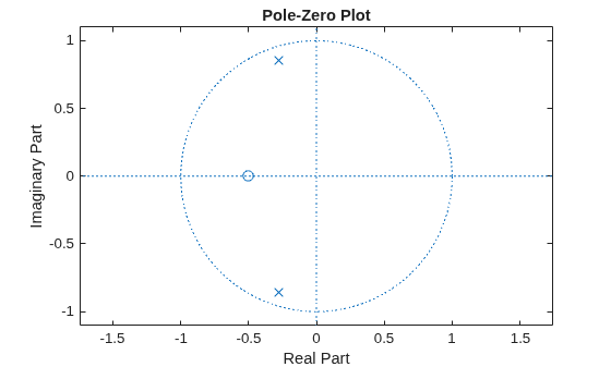 Figure contains an axes object. The axes object with title Pole-Zero Plot, xlabel Real Part, ylabel Imaginary Part contains 3 objects of type line. One or more of the lines displays its values using only markers