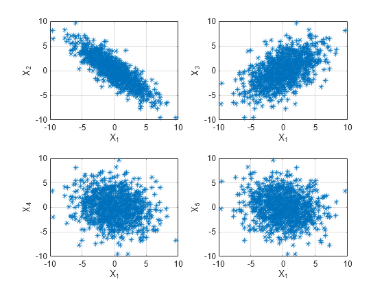 Figure contains 4 axes objects. Axes object 1 with xlabel X_1, ylabel X_2 contains a line object which displays its values using only markers. Axes object 2 with xlabel X_1, ylabel X_3 contains a line object which displays its values using only markers. Axes object 3 with xlabel X_1, ylabel X_4 contains a line object which displays its values using only markers. Axes object 4 with xlabel X_1, ylabel X_5 contains a line object which displays its values using only markers.