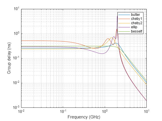 Figure contains an axes object. The axes object with xlabel Frequency (GHz), ylabel Group delay (ns) contains 5 objects of type line. These objects represent butter, cheby1, cheby2, ellip, besself.