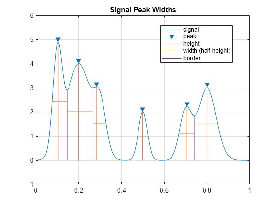 Determine Peak Widths