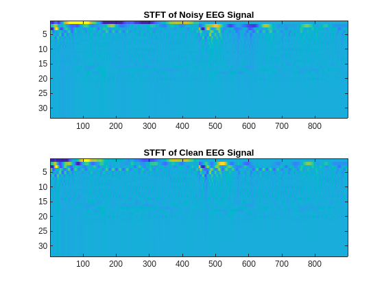 Figure contains 2 axes objects. Axes object 1 with title STFT of Noisy EEG Signal contains an object of type image. Axes object 2 with title STFT of Clean EEG Signal contains an object of type image.