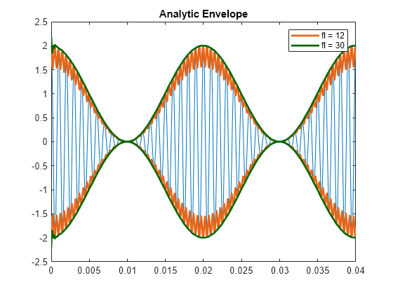 Figure contains an axes object. The axes object with title Analytic Envelope contains 5 objects of type line. These objects represent fl = 12, fl = 30.