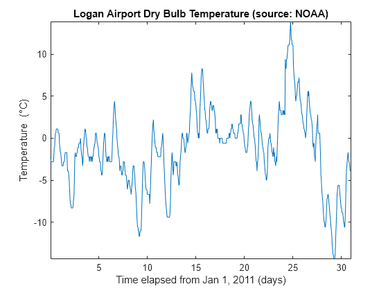 Figure contains an axes object. The axes object with title Logan Airport Dry Bulb Temperature (source: NOAA), xlabel Time elapsed from Jan 1, 2011 (days), ylabel Temperature ( degree C) contains an object of type line.