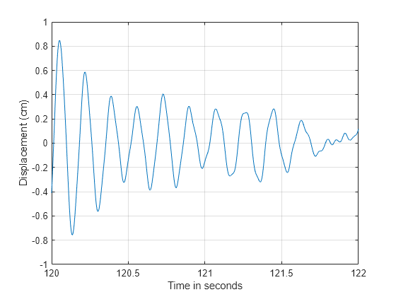 Figure contains an axes object. The axes object with xlabel Time in seconds, ylabel Displacement (cm) contains an object of type line.