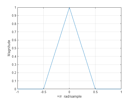 Figure contains an axes object. The axes object with xlabel times pi blank rad/sample, ylabel Magnitude contains an object of type line.