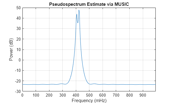 Figure contains an axes object. The axes object with title Pseudospectrum Estimate via MUSIC, xlabel Frequency (mHz), ylabel Power (dB) contains an object of type line.