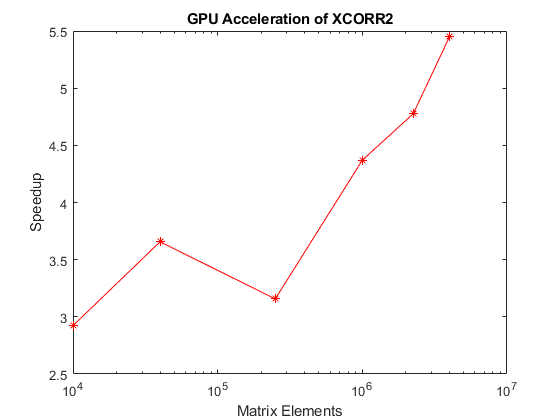 Measure GPU Performance - MATLAB & Simulink Example