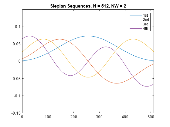 Figure contains an axes object. The axes object with title Slepian Sequences, N = 512, NW = 2 contains 4 objects of type line. These objects represent 1st, 2nd, 3rd, 4th.