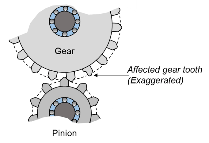 Generate C++ Code That Analyzes Vibration Signals from Rotating Machinery